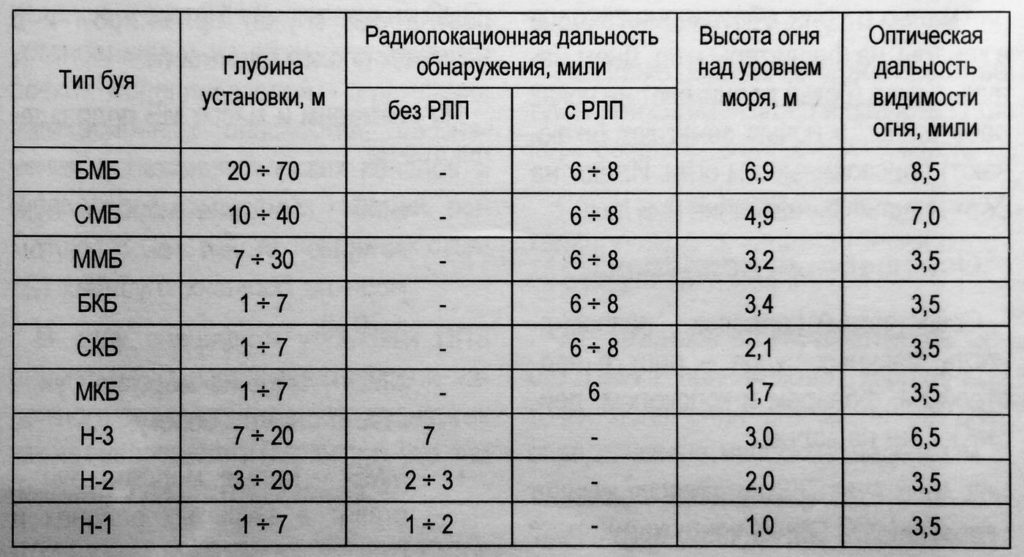 ХАРАКТЕРИСТИКА БУЕВ